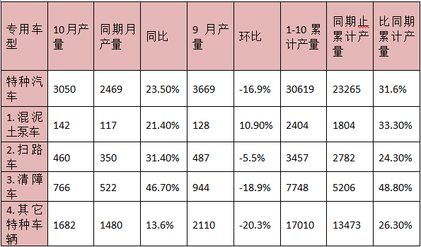 2016年10月 清障车产量同比增长46.7% 2016年10月 清障车产量同比增长46.7%